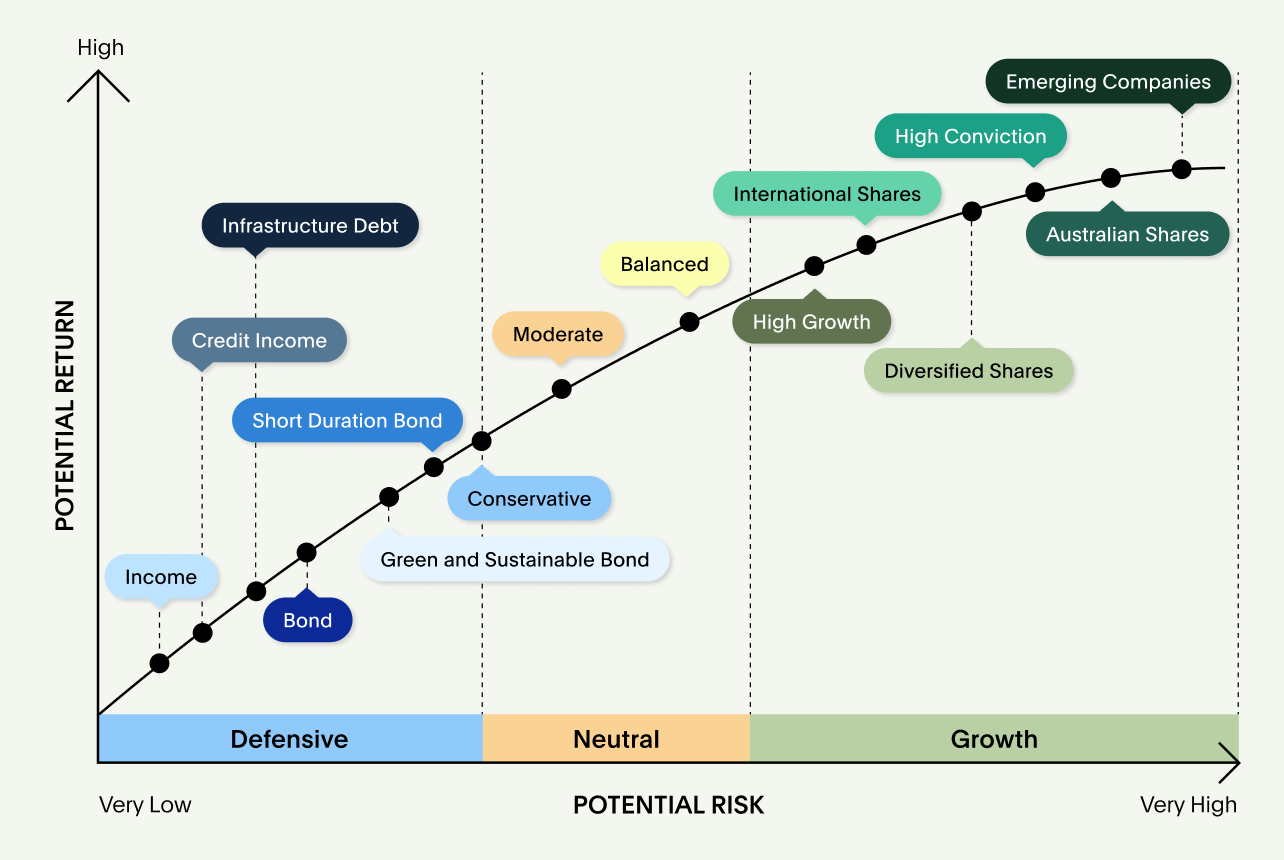 Graph showing the risk level and potential return of Australian Ethical's 12 managed fund options