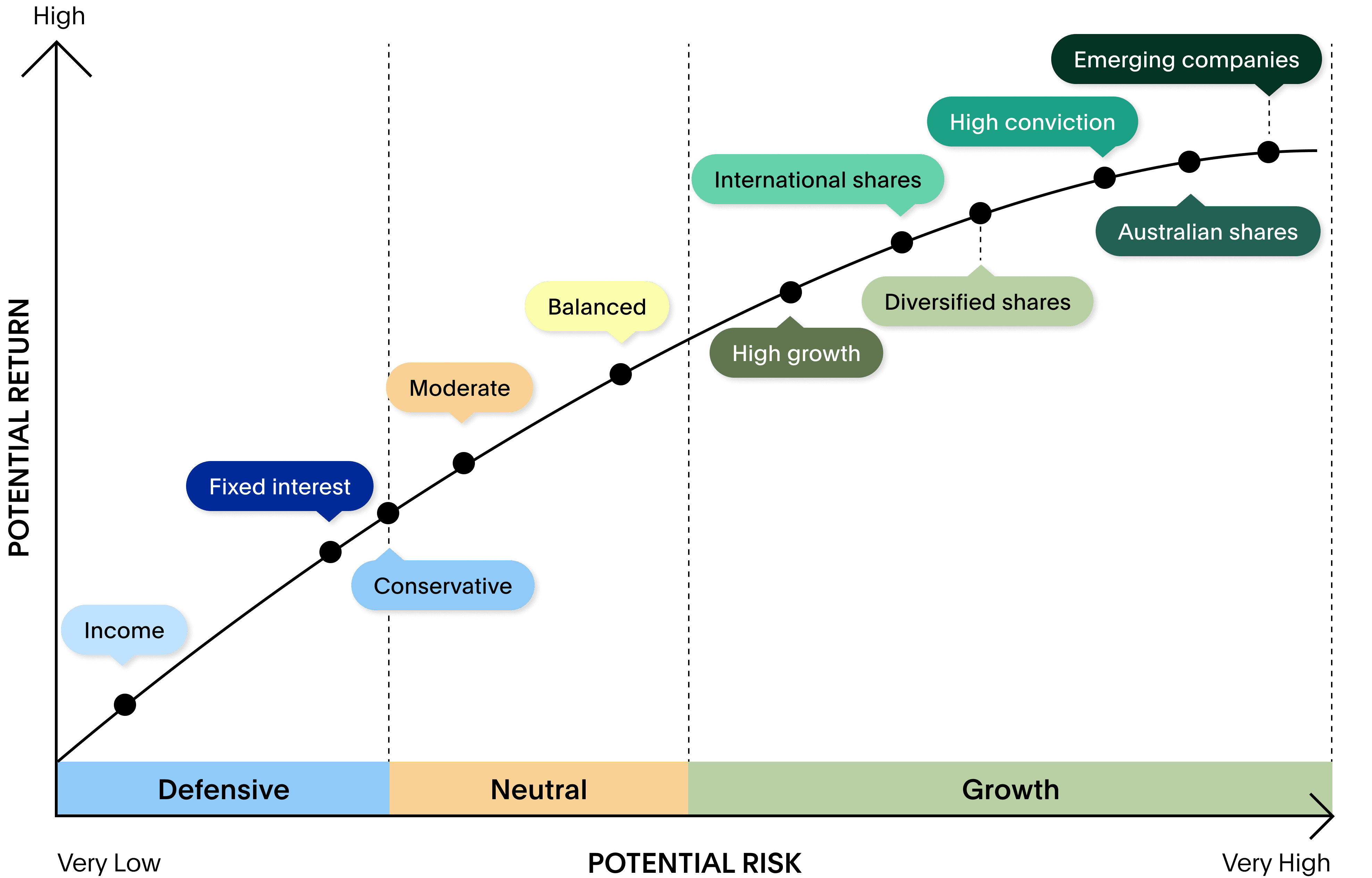 Graph showing the risk level and potential return of Australian Ethical's 12 managed fund options