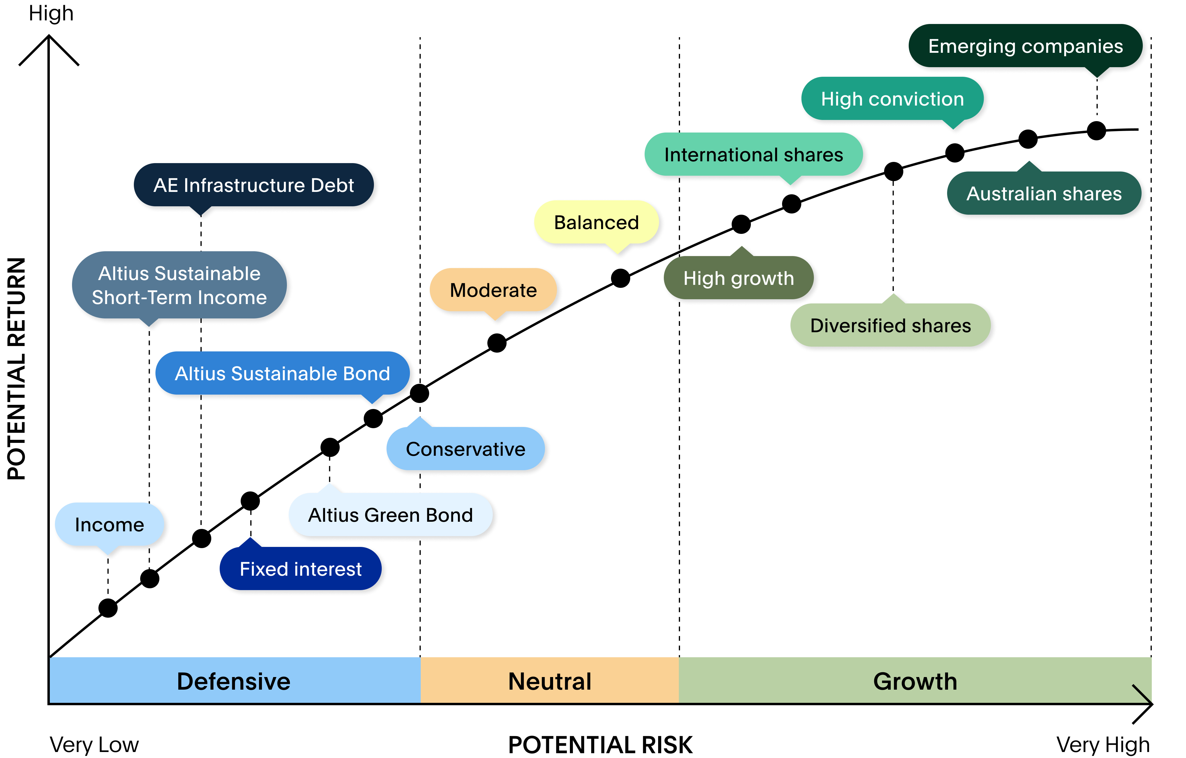 Graph showing the risk level and potential return of Australian Ethical's 12 managed fund options