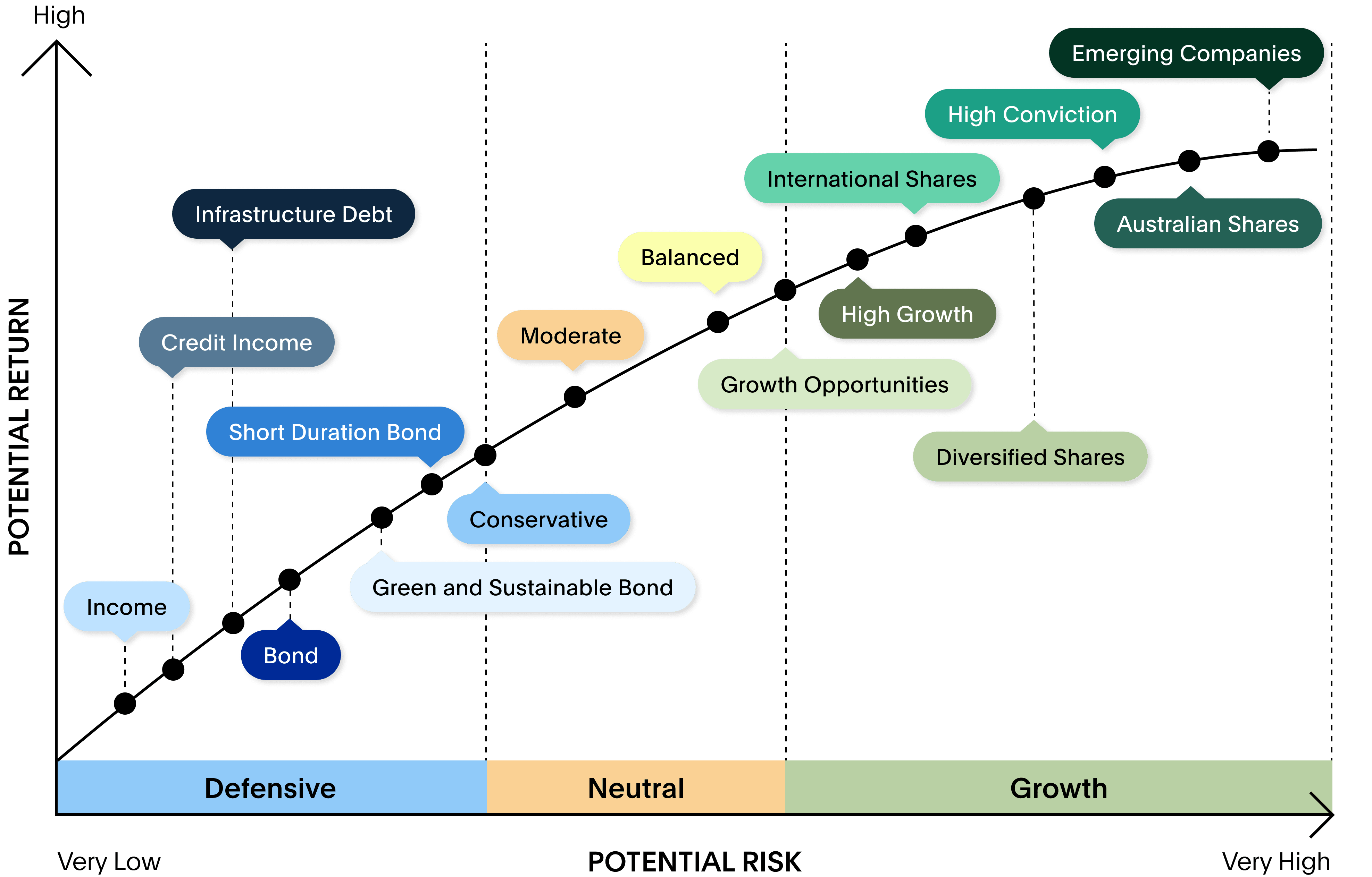 Risk and returns chart for managed funds options