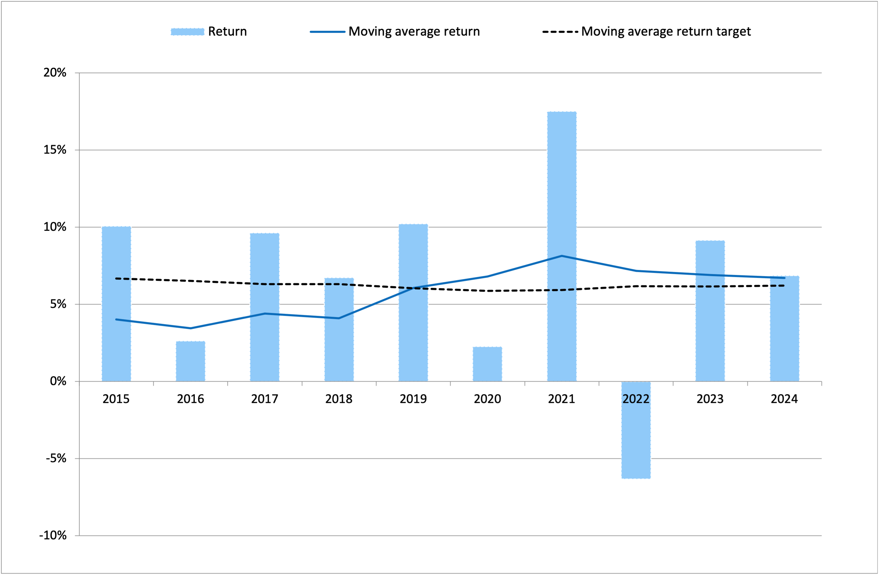 MySuper dashboard graphic comparing return target and actual return of the Balanced (accumulation) option