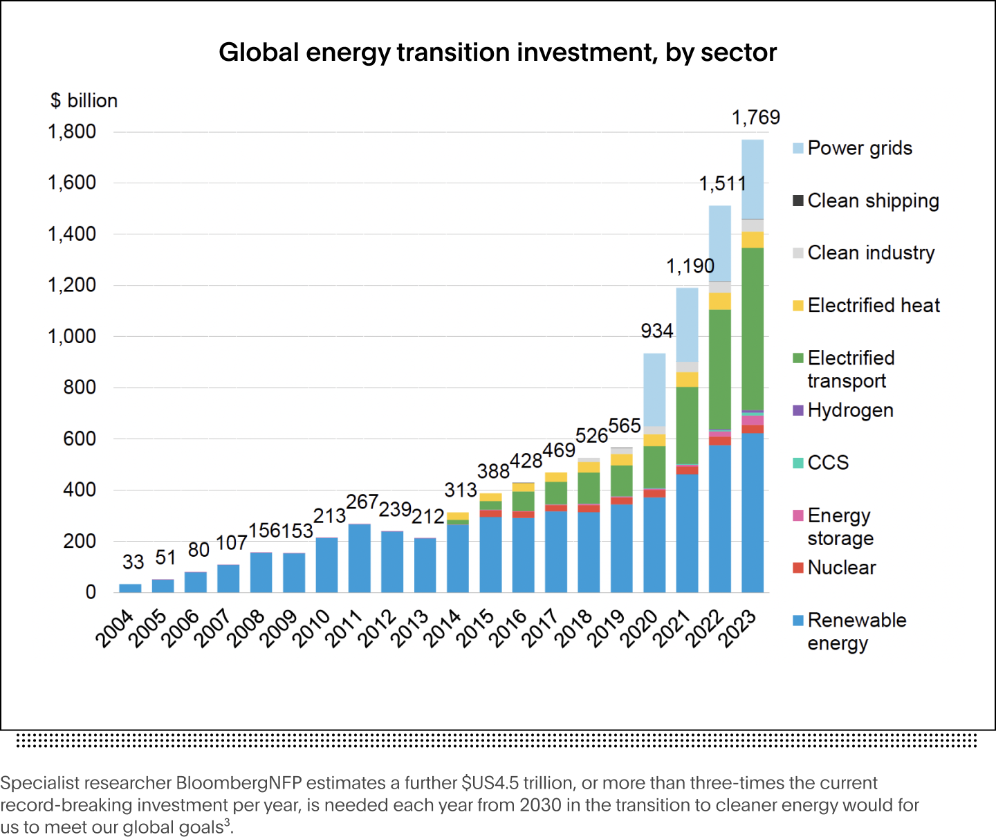 chart showing billions spent on global energy transition over time