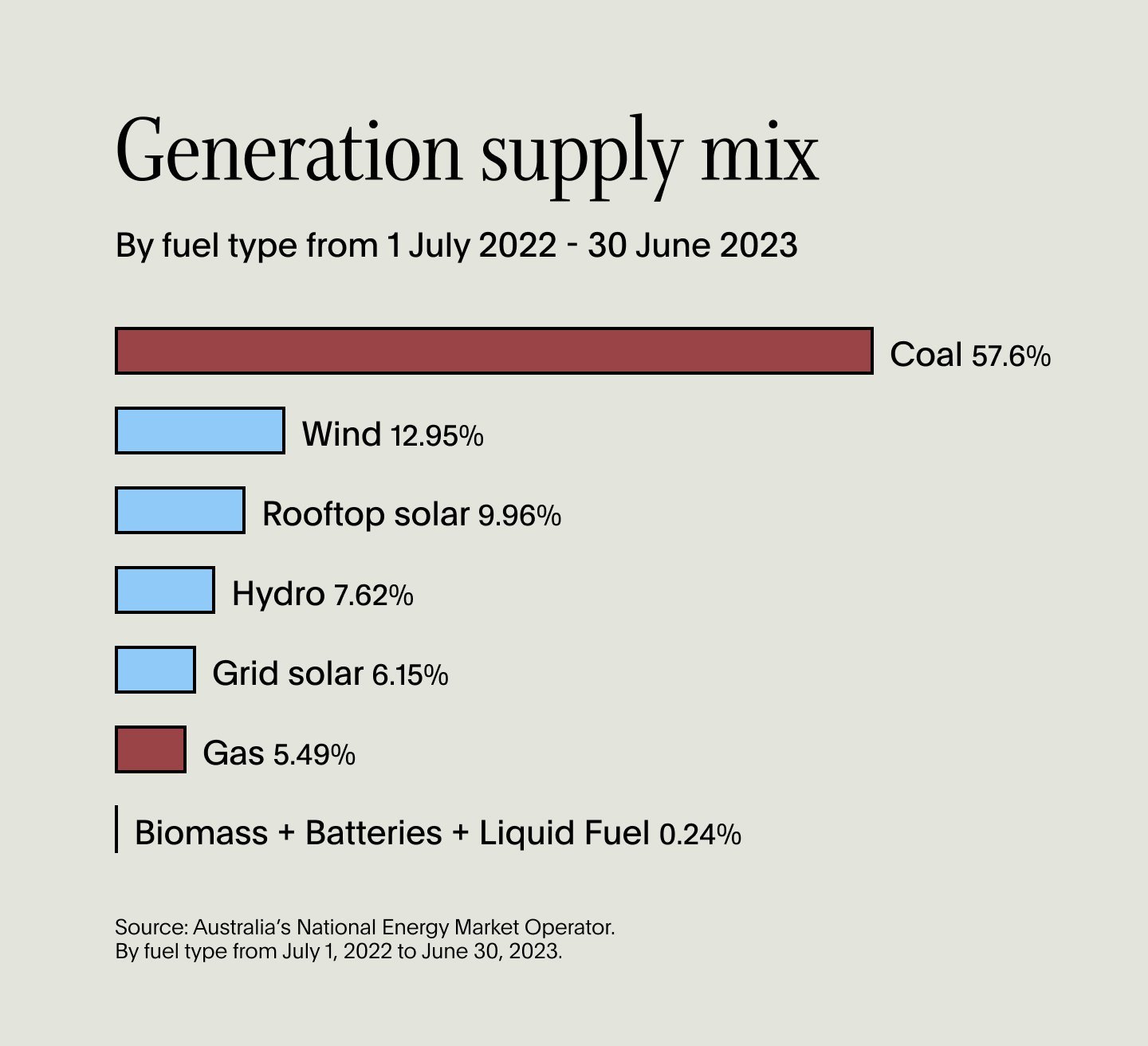 Bar graph showing the makeup of energy from different power sources in Australia with coal at 57.6%