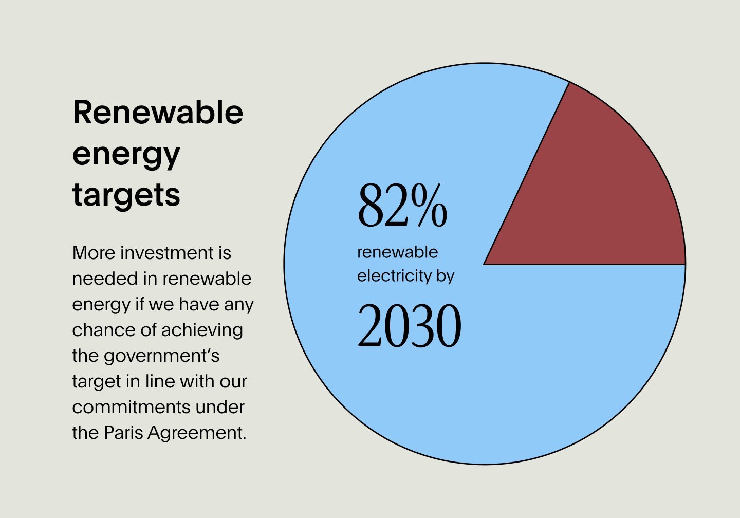 Pie graph showing renewable energy targets with goal of 82% renewable energy generation by 2030