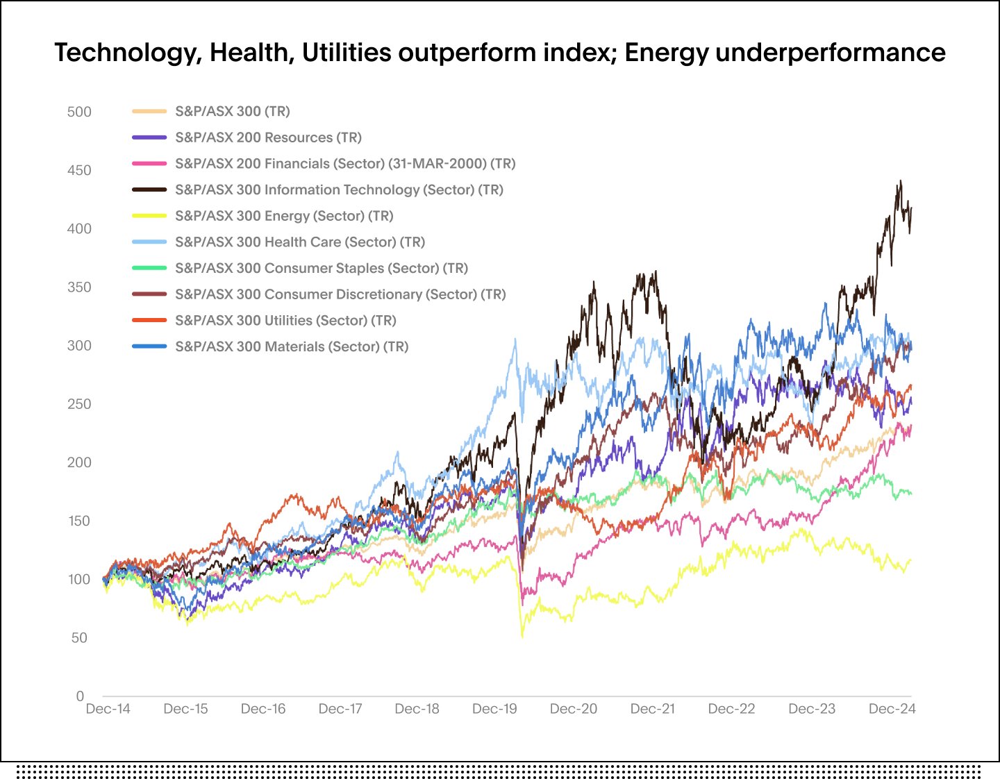 Graph showing technology, health and utilities sectors outperforming index while energy underperforms