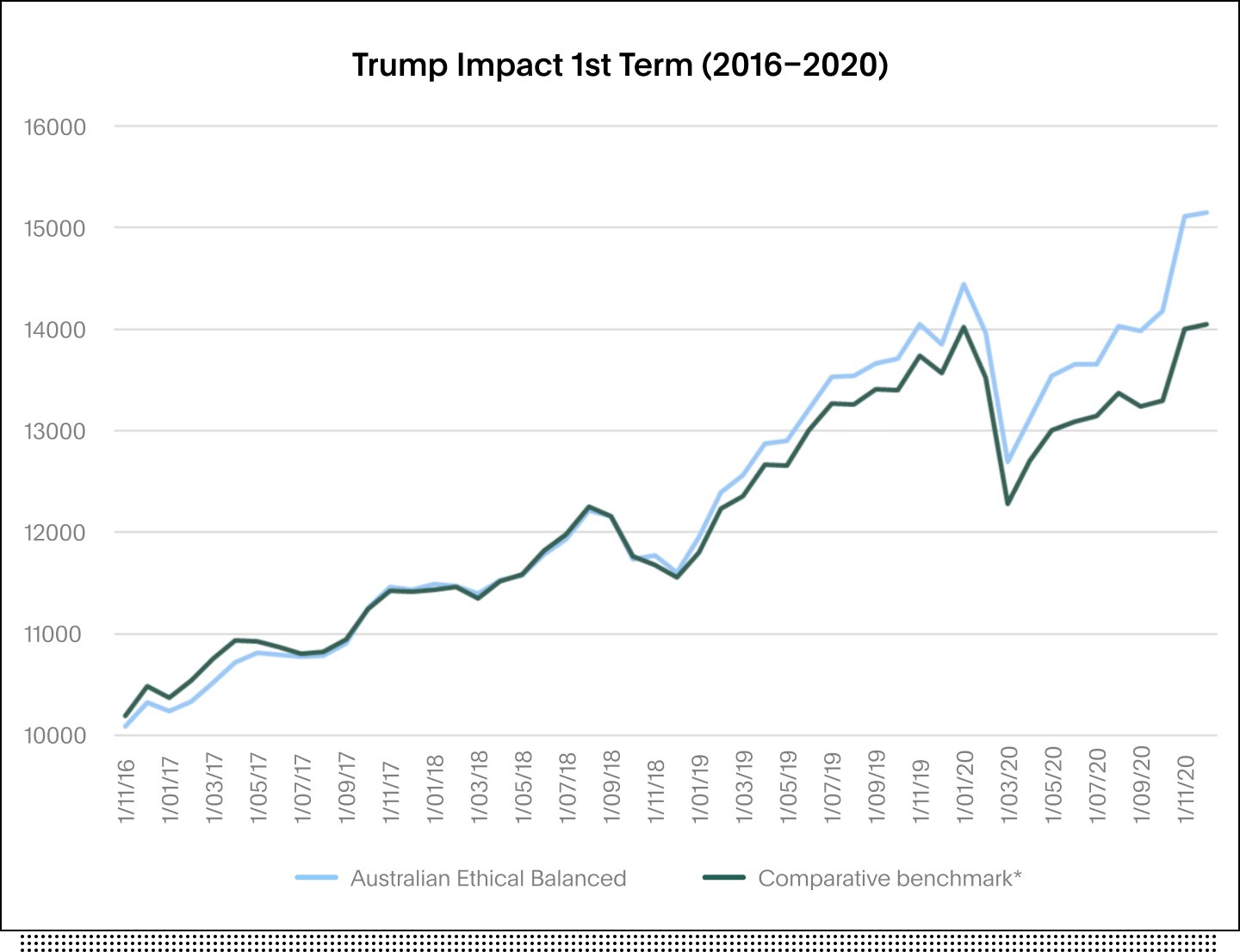 Graph showing impacts of Donald Trump's first term on Australian Ethical performance